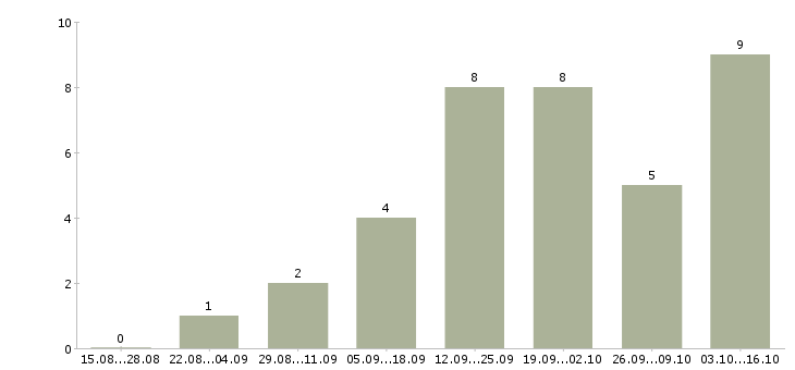 Работа менеджер по продаже рекламы в Смоленске - Число вакансий в Смоленске по специальности менеджер по продаже рекламы за 2 месяца