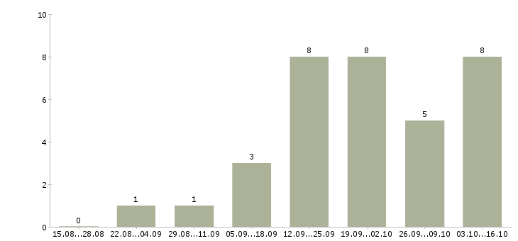 Работа менеджер по рекламе и продажам в Смоленске - Число вакансий в Смоленске по специальности менеджер по рекламе и продажам за 2 месяца