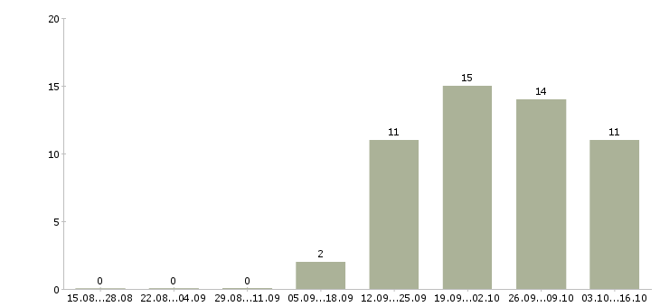 Работа помощник руководителя требуется в Смоленске - Число вакансий в Смоленске по специальности помощник руководителя требуется за 2 месяца