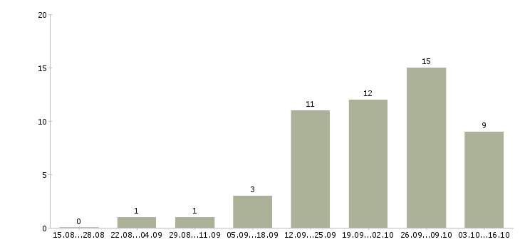 Работа сотрудник для подбора персонала в Смоленске - Число вакансий в Смоленске по специальности сотрудник для подбора персонала за 2 месяца
