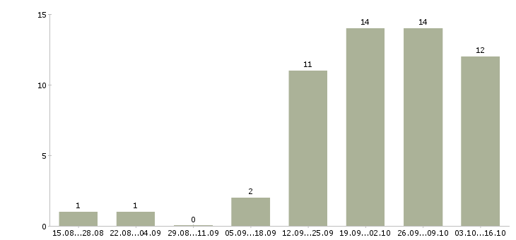 Работа менеджер по продажам сайтов в Сочи - Число вакансий в Сочи по специальности менеджер по продажам сайтов за 2 месяца