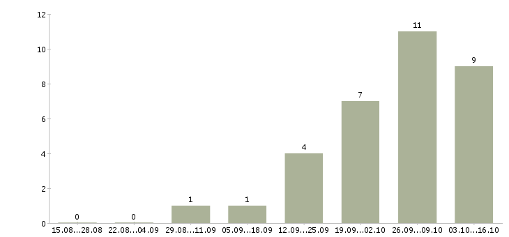 Работа комплектовщик заказа в Ставрополе - Число вакансий в Ставрополе по специальности комплектовщик заказа за 2 месяца