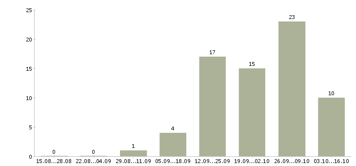 Работа продавец консультант салона связи в Ставрополе - Число вакансий в Ставрополе по специальности продавец консультант салона связи за 2 месяца