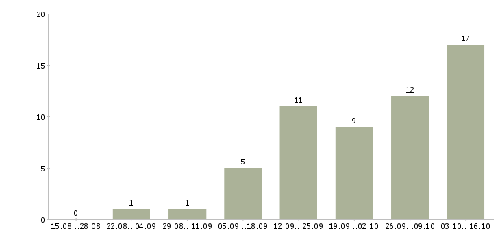 Работа менеджер по учету в Сургуте - Число вакансий в Сургуте по специальности менеджер по учету за 2 месяца