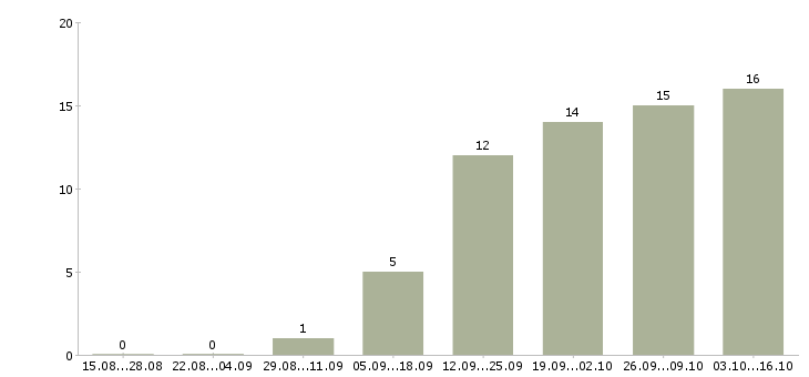 Работа сотрудник для подбора персонала в Твери - Число вакансий в Твери по специальности сотрудник для подбора персонала за 2 месяца