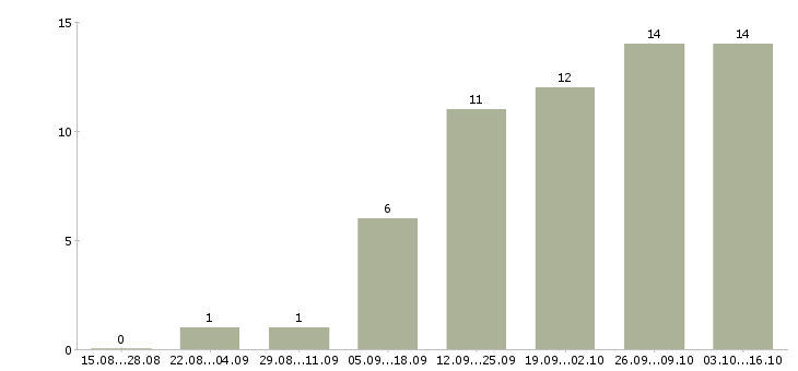 Работа менеджер организации и управления в Тольятти - Число вакансий в Тольятти по специальности менеджер организации и управления за 2 месяца