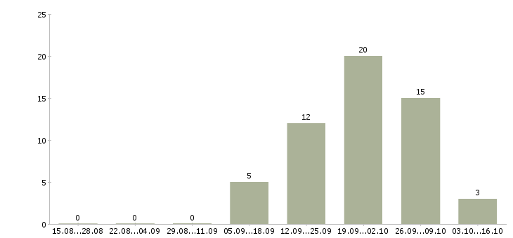Работа сотрудник на неполный день в Тольятти - Число вакансий в Тольятти по специальности сотрудник на неполный день за 2 месяца