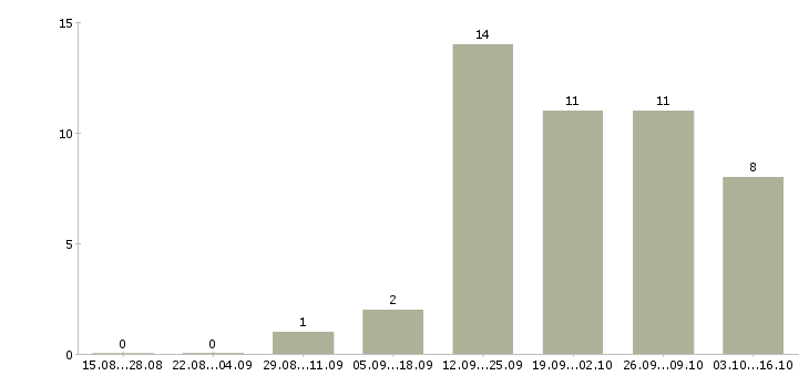 Работа менеджер по продажам строительных материалов в Тюмени - Число вакансий в Тюмени по специальности менеджер по продажам строительных материалов за 2 месяца