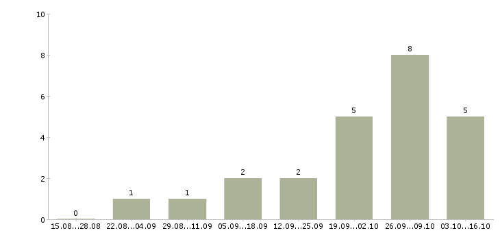 Работа специалист информационных технологий в Ульяновске - Число вакансий в Ульяновске по специальности специалист информационных технологий за 2 месяца