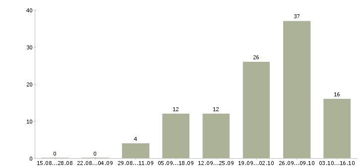 Работа хорошая подработка в Уфе - Число вакансий в Уфе по специальности хорошая подработка за 2 месяца