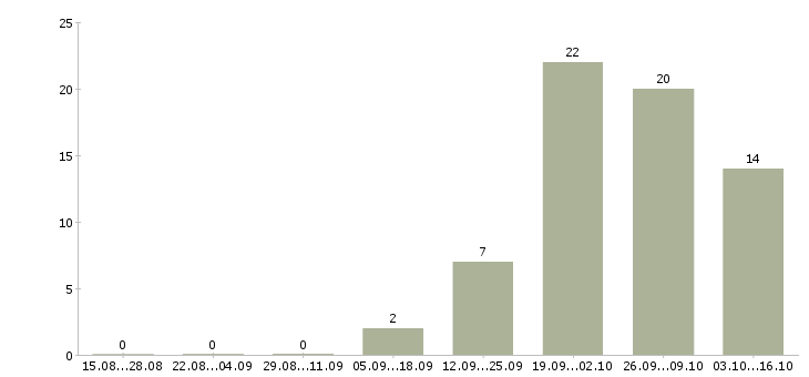 Работа профессиональный предприниматель в Хабаровске - Число вакансий в Хабаровске по специальности профессиональный предприниматель за 2 месяца