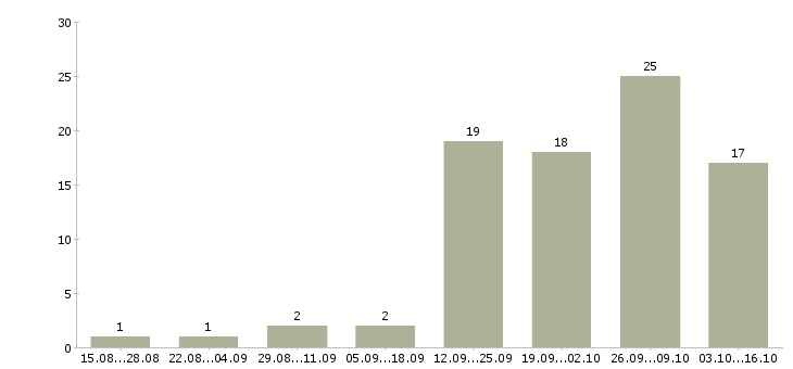 Работа продавец в ночные смены в Челябинске - Число вакансий в Челябинске по специальности продавец в ночные смены за 2 месяца
