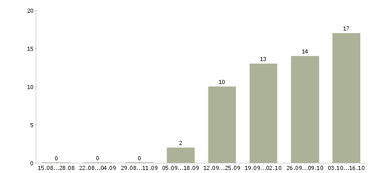 Работа корпоративный менеджер по продажам в Чите - Число вакансий в Чите по специальности корпоративный менеджер по продажам за 2 месяца
