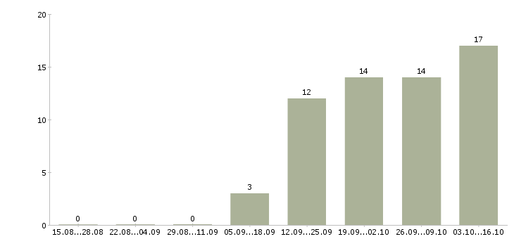 Работа менеджер корпоративных продаж в Чите - Число вакансий в Чите по специальности менеджер корпоративных продаж за 2 месяца
