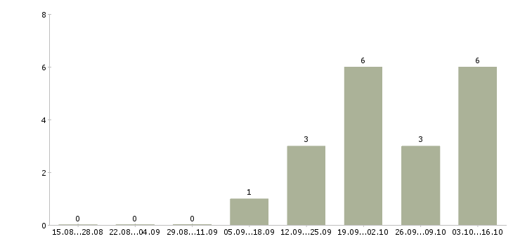 Работа менеджер по привлечению в Энгельсе - Число вакансий в Энгельсе по специальности менеджер по привлечению за 2 месяца