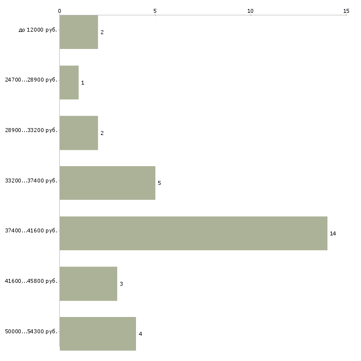 Найти работу монтажник рекламных конструкций Санкт-петербург - График распределения вакансий «монтажник рекламных конструкций» по зарплате