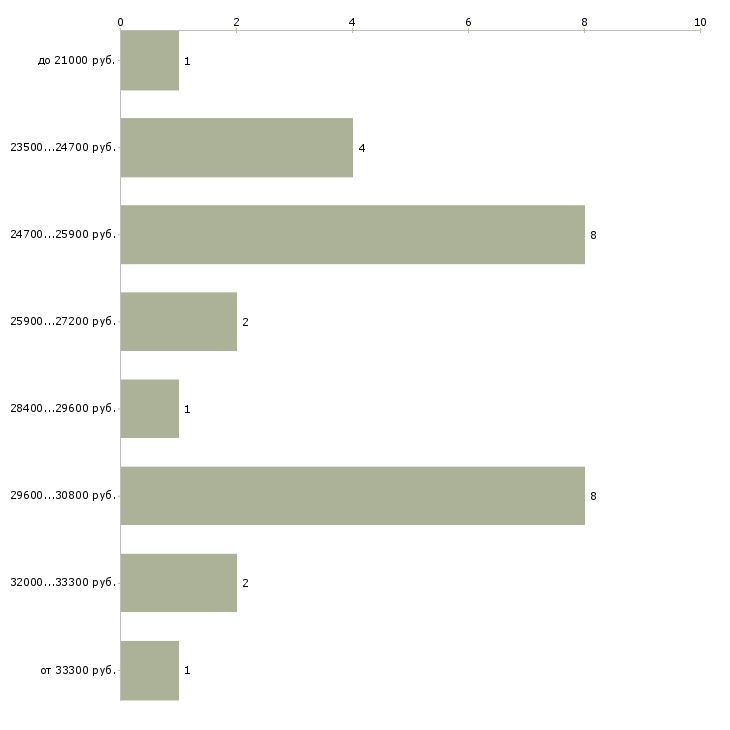 Найти работу пекарь на пирожки в Москве - График распределения вакансий «пекарь на пирожки» по зарплате