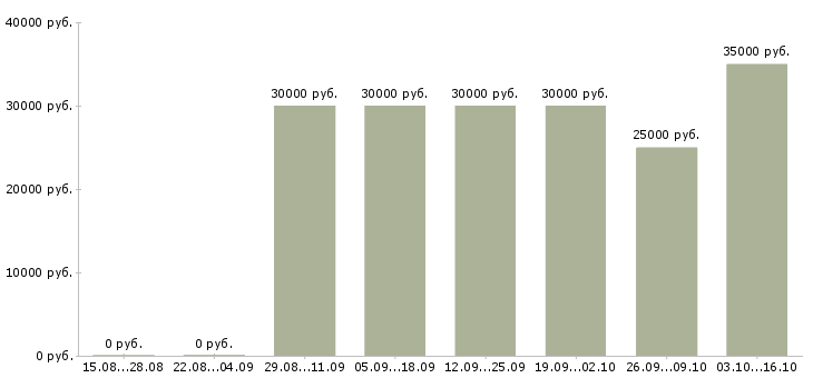Вакансии javascript программист в Уфе - Медиана зарплат javascript программист в Уфе за 2 месяца