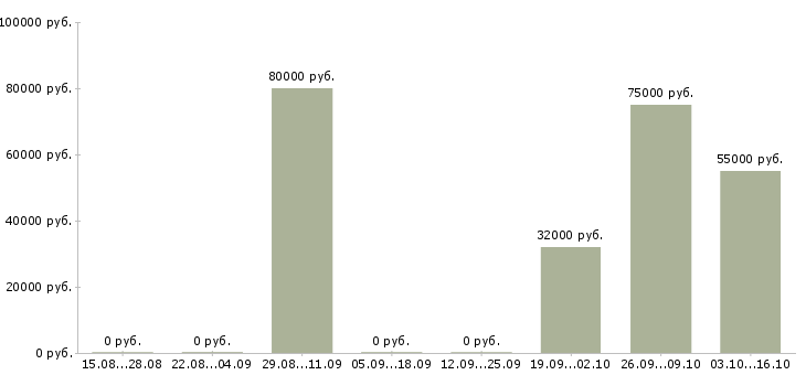Вакансии агент по привлечению клиентов в Новосибирске - Медиана зарплат агент по привлечению клиентов в Новосибирске за 2 месяца