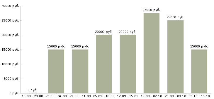 Вакансии администратор гибкий график в Кирове - Медиана зарплат администратор гибкий график в Кирове за 2 месяца