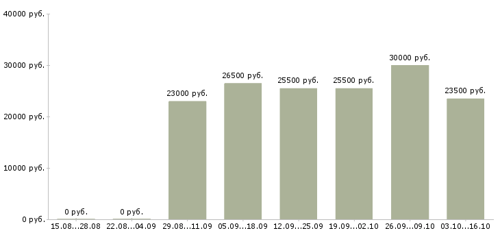 Вакансии администратор магазина одежды Ростов-на-дону - Медиана зарплат администратор магазина одежды Ростов-на-дону за 2 месяца