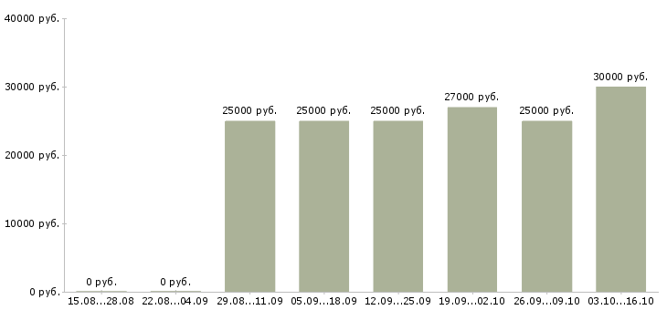 Вакансии администратор магазина одежды в Екатеринбурге - Медиана зарплат администратор магазина одежды в Екатеринбурге за 2 месяца