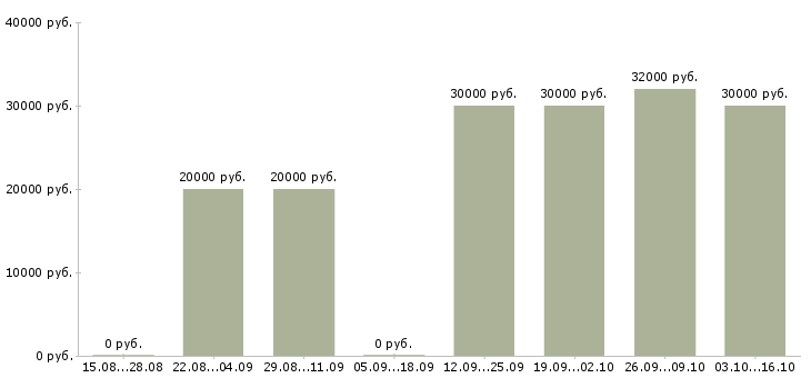 Вакансии администратор персонала Карелия - Медиана зарплат администратор персонала Карелия за 2 месяца