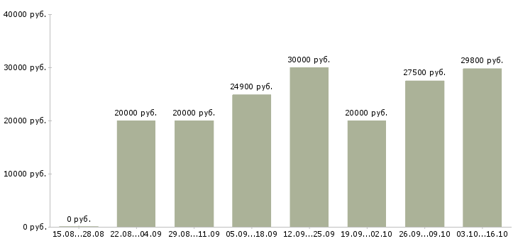 Вакансии администратор персонала в Архангельске - Медиана зарплат администратор персонала в Архангельске за 2 месяца