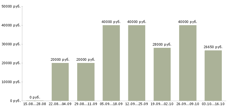 Вакансии администратор персонала в Ярославле - Медиана зарплат администратор персонала в Ярославле за 2 месяца