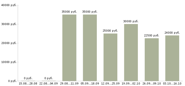 Вакансии активные пенсионеры Санкт-петербург - Медиана зарплат активные пенсионеры Санкт-петербург за 2 месяца