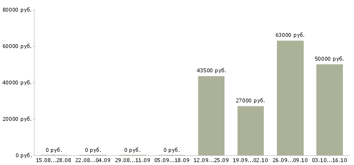 Вакансии бухгалтер по налоговому учету в Владивостоке - Медиана зарплат бухгалтер по налоговому учету в Владивостоке за 2 месяца
