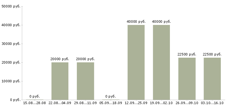 Вакансии ведущий технолог в Белгороде - Медиана зарплат ведущий технолог в Белгороде за 2 месяца