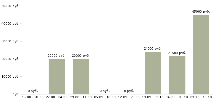Вакансии ведущий технолог в Брянске - Медиана зарплат ведущий технолог в Брянске за 2 месяца