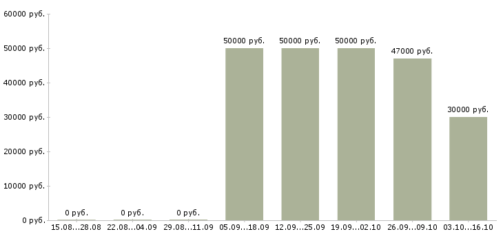 Вакансии главный инженер производства Нижний новгород - Медиана зарплат главный инженер производства Нижний новгород за 2 месяца