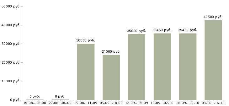 Вакансии главный технолог производства Татарстан - Медиана зарплат главный технолог производства Татарстан за 2 месяца
