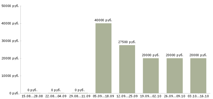 Вакансии дистанционный оператор Коми - Медиана зарплат дистанционный оператор Коми за 2 месяца