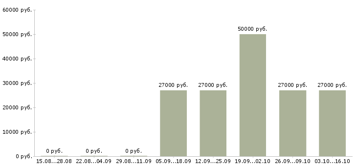 Вакансии для работы требуются люди Мордовия - Медиана зарплат для работы требуются люди Мордовия за 2 месяца