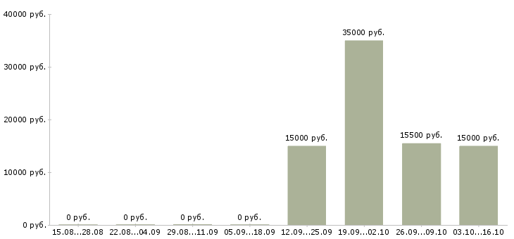 Вакансии инженер по организации труда в Казани - Медиана зарплат инженер по организации труда в Казани за 2 месяца