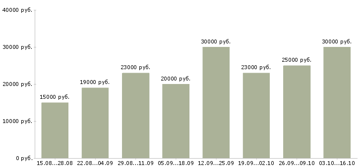 Вакансии карьера в интернете в Ставрополе - Медиана зарплат карьера в интернете в Ставрополе за 2 месяца