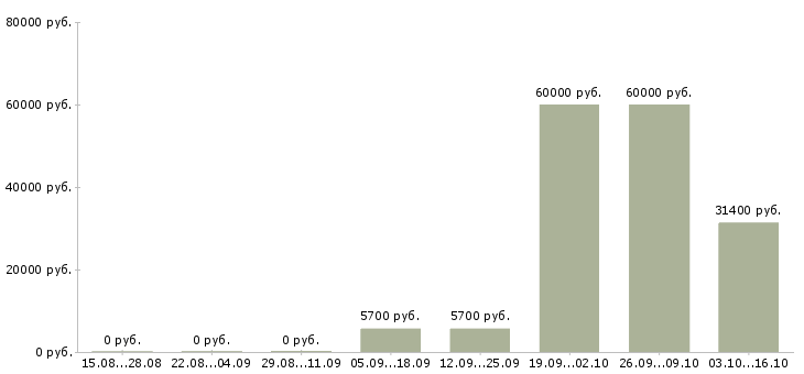 Вакансии кассир в гипермаркет в Кирове - Медиана зарплат кассир в гипермаркет в Кирове за 2 месяца