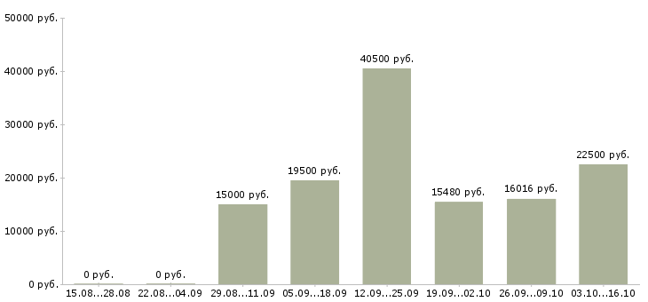 Вакансии кассир торгового зала в Белгороде - Медиана зарплат кассир торгового зала в Белгороде за 2 месяца