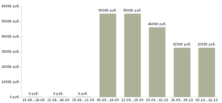 Вакансии комплектовщик на склад товаров в Мурманске - Медиана зарплат комплектовщик на склад товаров в Мурманске за 2 месяца