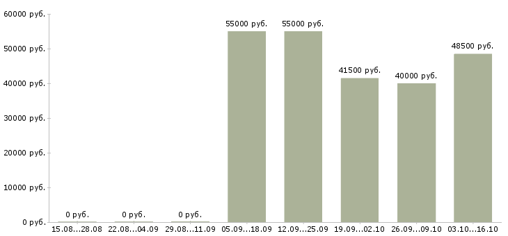 Вакансии комплектовщик товаров на склад в Мурманске - Медиана зарплат комплектовщик товаров на склад в Мурманске за 2 месяца
