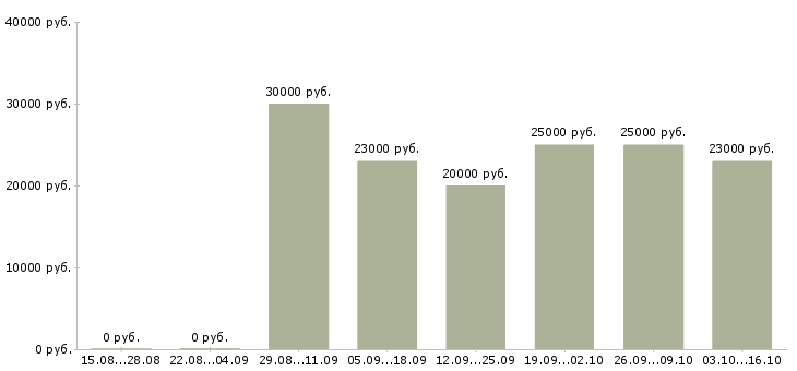 Вакансии консультант для работы с клиентами в Калуге - Медиана зарплат консультант для работы с клиентами в Калуге за 2 месяца
