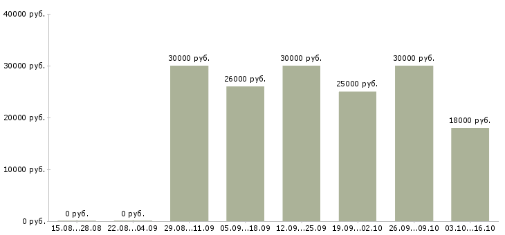 Вакансии консультант по парфюмерии в Екатеринбурге - Медиана зарплат консультант по парфюмерии в Екатеринбурге за 2 месяца