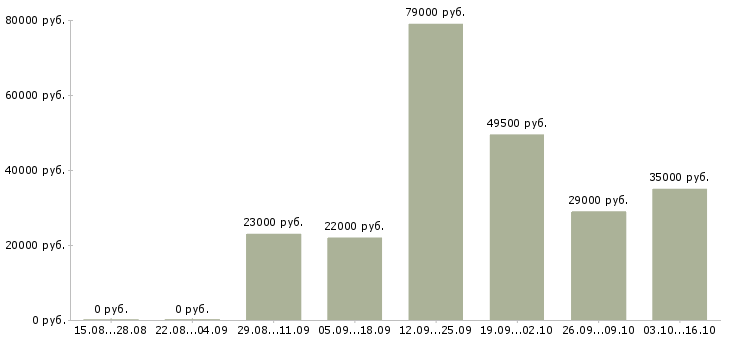 Вакансии консультант по работе с клиентами Орехово-зуево - Медиана зарплат консультант по работе с клиентами Орехово-зуево за 2 месяца