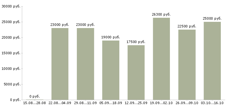 Вакансии консультант удаленно в Волгограде - Медиана зарплат консультант удаленно в Волгограде за 2 месяца