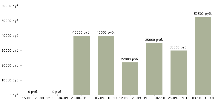 Вакансии маркетинговый аналитик в Краснодаре - Медиана зарплат маркетинговый аналитик в Краснодаре за 2 месяца