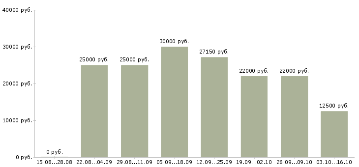 Вакансии менеджер в социальных сетях в Владимире - Медиана зарплат менеджер в социальных сетях в Владимире за 2 месяца