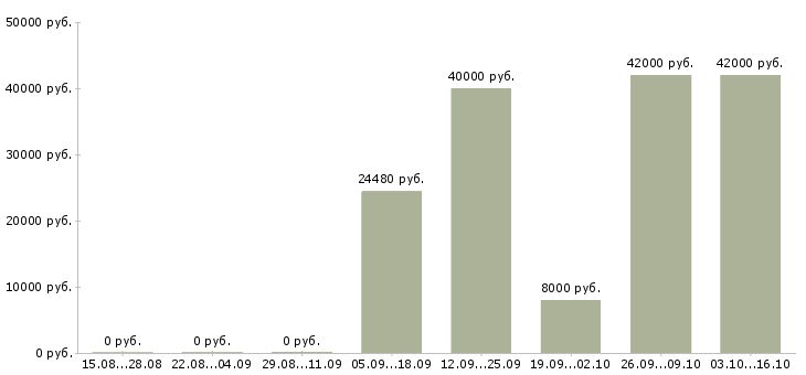 Вакансии менеджер в торговле в Ижевске - Медиана зарплат менеджер в торговле в Ижевске за 2 месяца